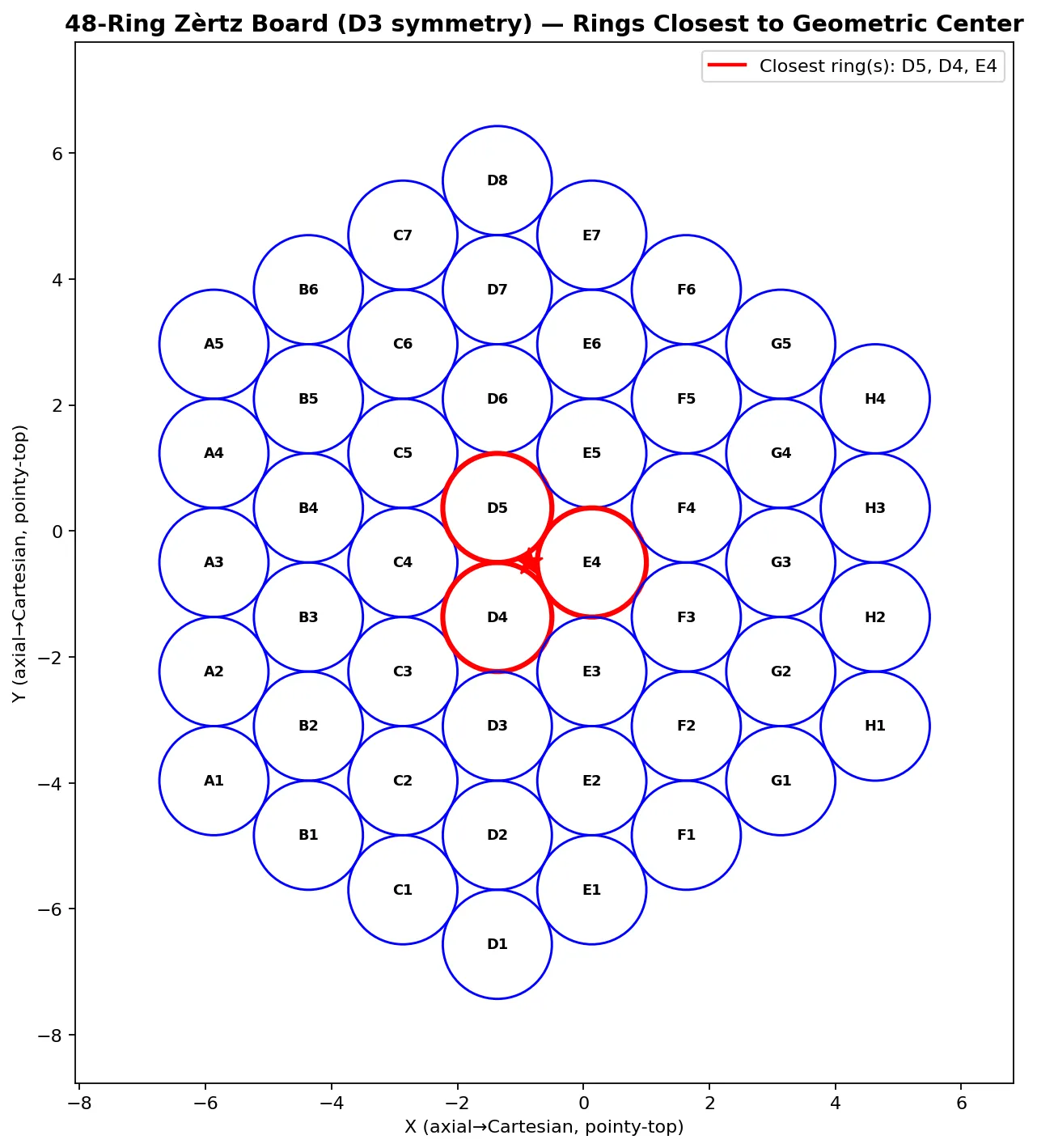 48-Ring Zèrtz Board (D3 symmetry) showing rings closest to center: red D5, D4, E4; blue circles labeled A1-H8 on axial-Cartesian grid