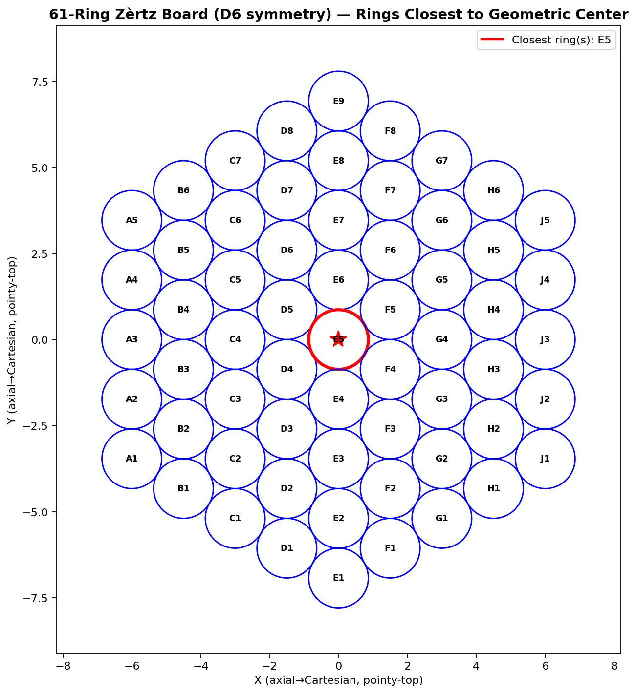 61-Ring Zèrtz Board (D6 symmetry) with rings near geometric center; E5 (closest ring) marked red star.