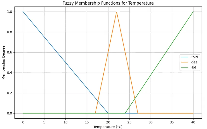 Membership functions for Temperature fuzzy set