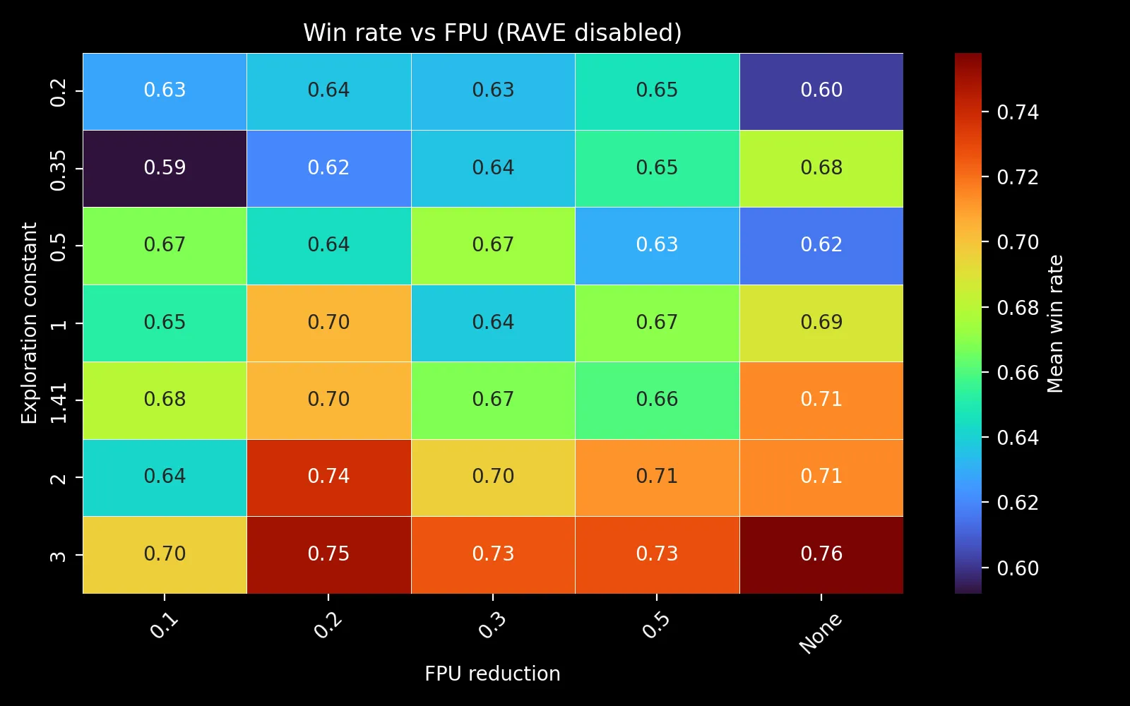 Exploration vs FPU heatmap