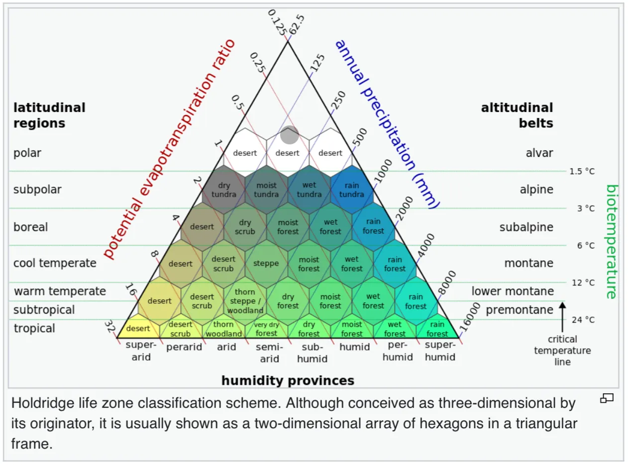 Holdridge life zone classification scheme