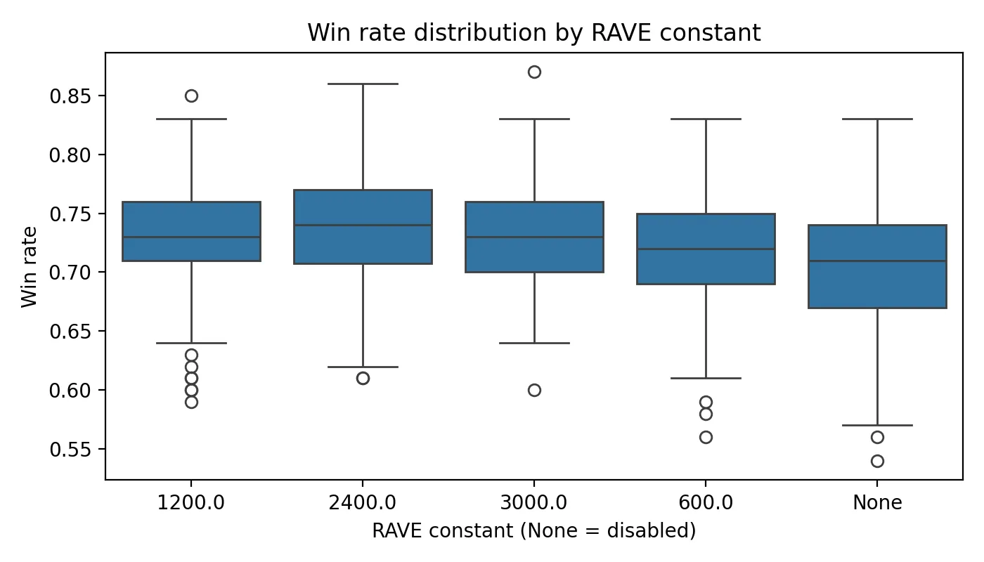 RAVE boxplot